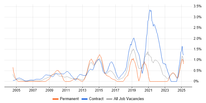 Job vacancy trend for 2nd Line Engineer in Norfolk Job vacancy trend for 2nd Line Engineer in Norfolk