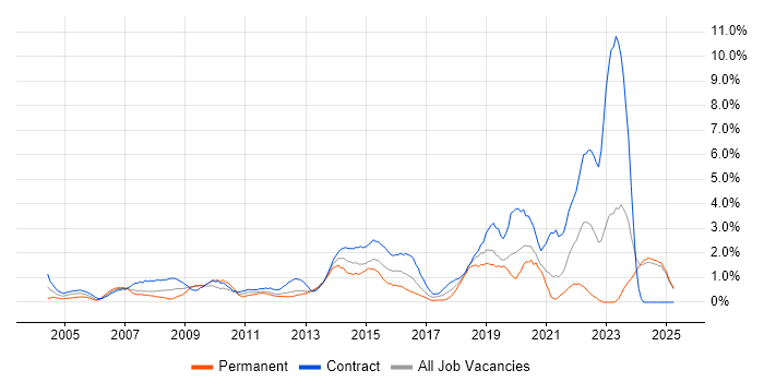 Job vacancy trend for 2nd Line Support in Norfolk Job vacancy trend for 2nd Line Support in Norfolk