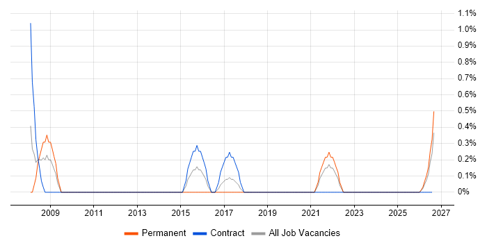 3D Modelling job vacancy trend in Norfolk