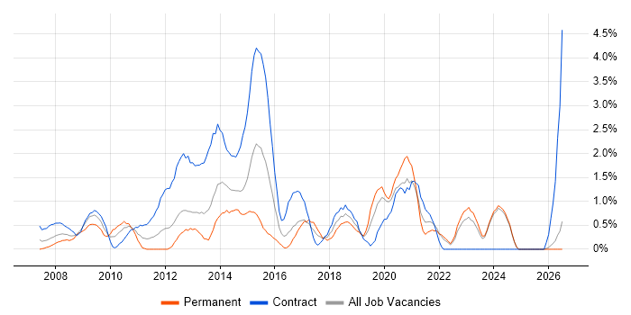 3rd Line Engineer job vacancy trend in Norfolk