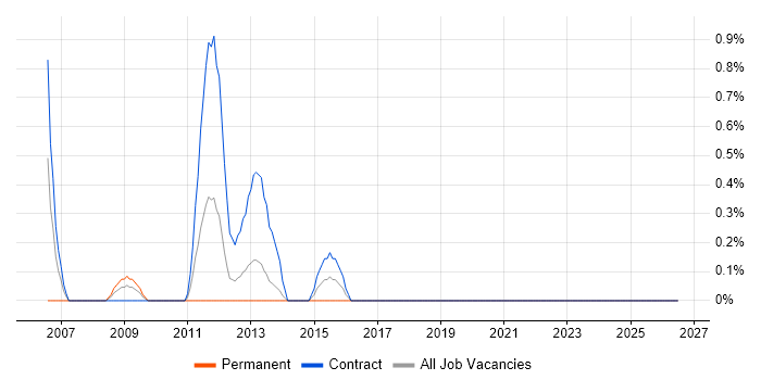 3rd Line Support Specialist job vacancy trend in Norfolk