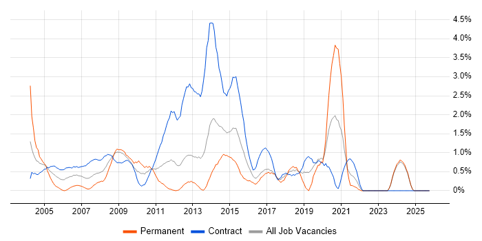 3rd Line Support job vacancy trend in Norfolk