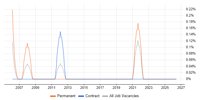 AAT job vacancy trend in Norfolk