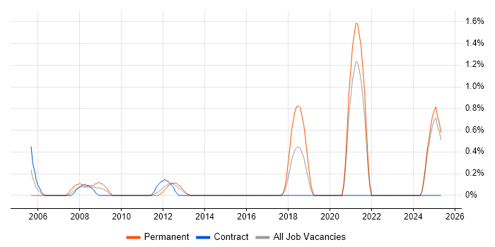 Job vacancy trend for ACCA in Norfolk Job vacancy trend for ACCA in Norfolk