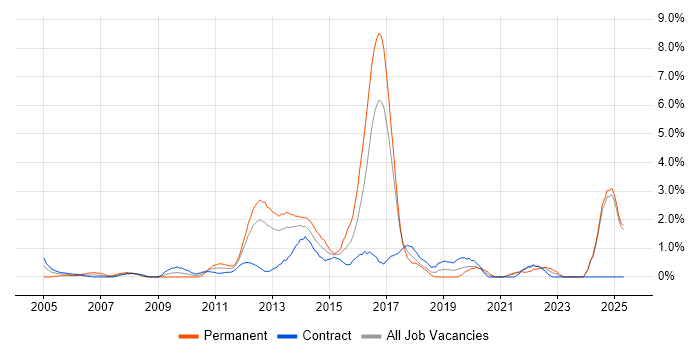 Job vacancy trend for Acceptance Criteria in Norfolk Job vacancy trend for Acceptance Criteria in Norfolk