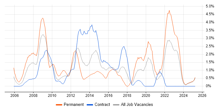 Job vacancy trend for Accessibility in Norfolk