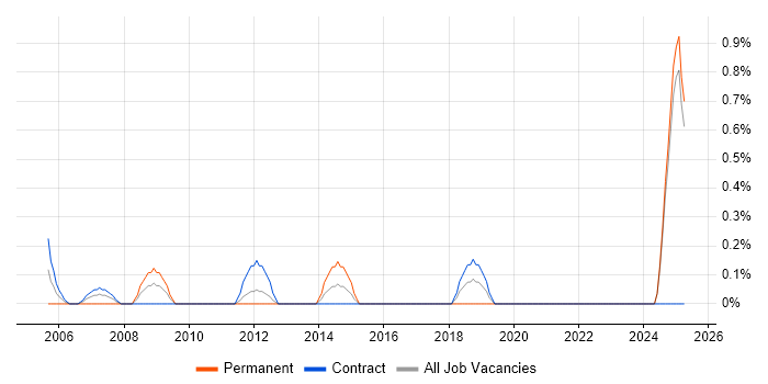 Job vacancy trend for Accountant in Norfolk Job vacancy trend for Accountant in Norfolk
