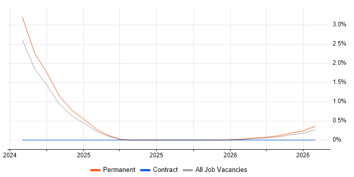 Acoustics job vacancy trend in Norfolk