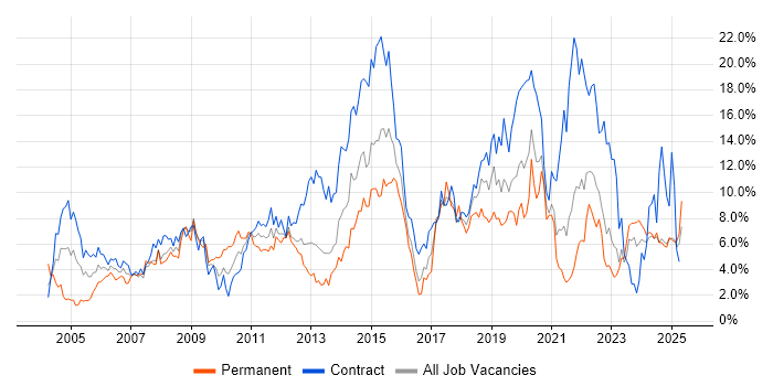 Job vacancy trend for Active Directory in Norfolk Job vacancy trend for Active Directory in Norfolk