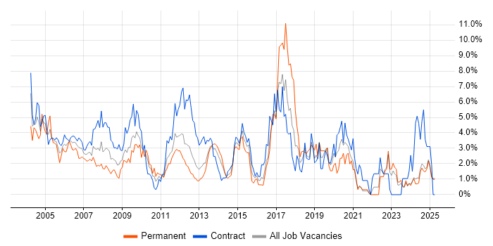 Job vacancy trend for Administrator in Norfolk Job vacancy trend for Administrator in Norfolk