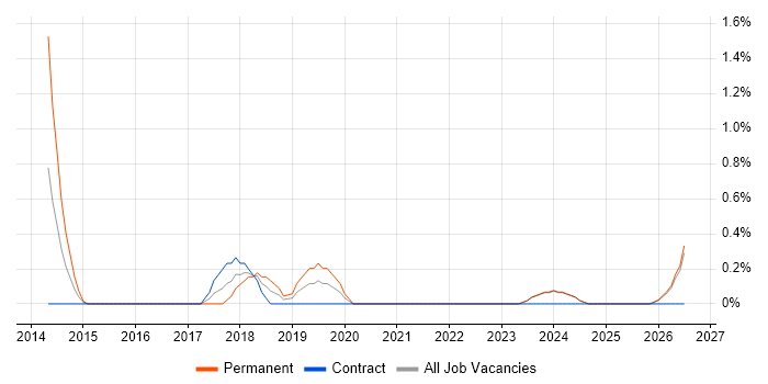 Adobe Creative Cloud job vacancy trend in Norfolk