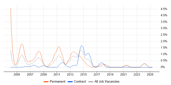 Job vacancy trend for Adobe Illustrator in Norfolk Job vacancy trend for Adobe Illustrator in Norfolk