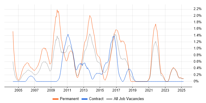 Job vacancy trend for Advertising in Norfolk Job vacancy trend for Advertising in Norfolk