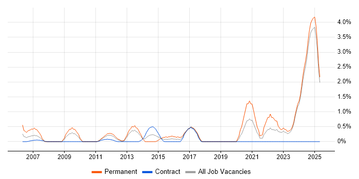 Job vacancy trend for Aerospace in Norfolk Job vacancy trend for Aerospace in Norfolk