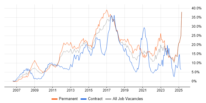 Job vacancy trend for Agile in Norfolk Job vacancy trend for Agile in Norfolk