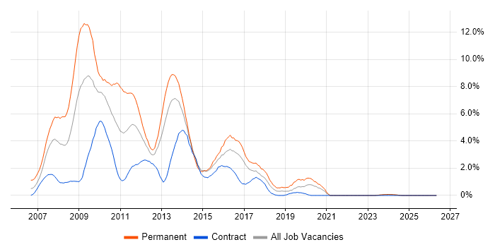 Ajax job vacancy trend in Norfolk
