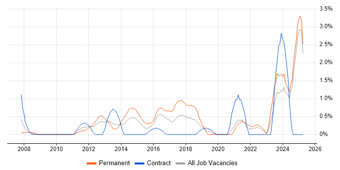 Job vacancy trend for Algorithms in Norfolk Job vacancy trend for Algorithms in Norfolk