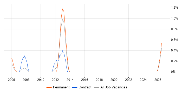 Allen-Bradley job vacancy trend in Norfolk