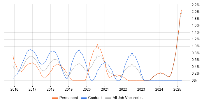 Job vacancy trend for Amazon RDS in Norfolk Job vacancy trend for Amazon RDS in Norfolk