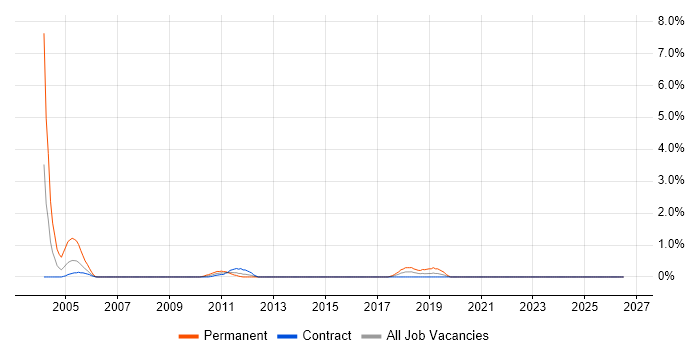 Analogue Electronics job vacancy trend in Norfolk