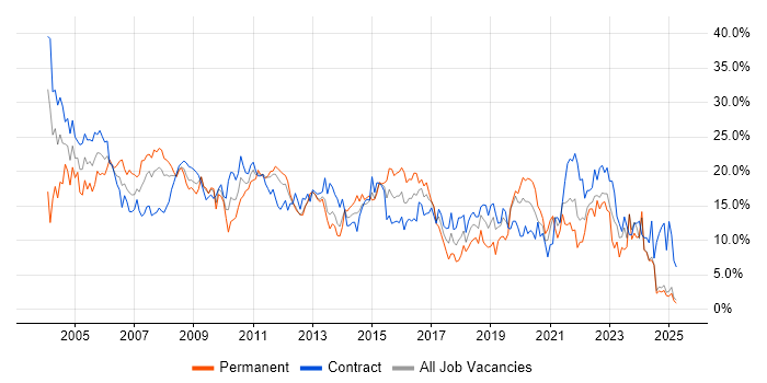 Job vacancy trend for Analyst in Norfolk Job vacancy trend for Analyst in Norfolk