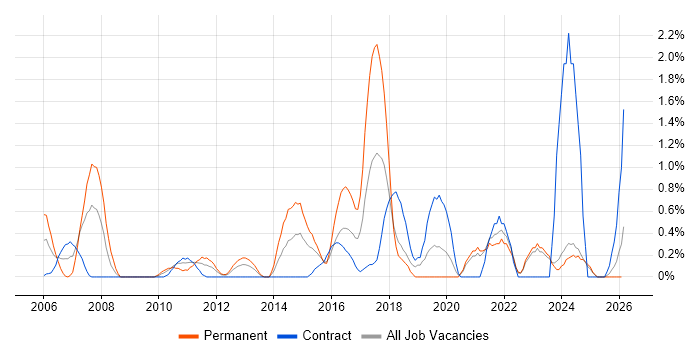Analytical Thinking job vacancy trend in Norfolk
