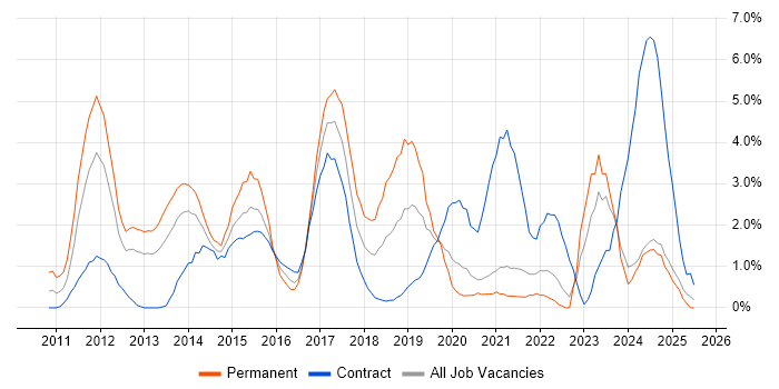 Job vacancy trend for Android in Norfolk