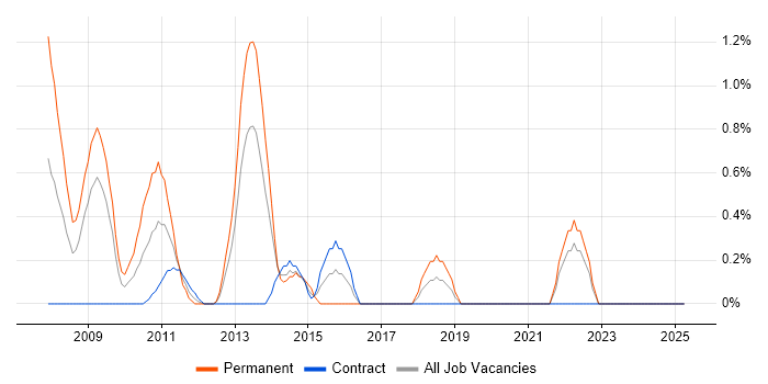 Job vacancy trend for Animation in Norfolk