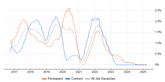 Job vacancy trend for Ansible in Norfolk Job vacancy trend for Ansible in Norfolk
