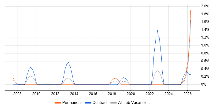 Antivirus Management job vacancy trend in Norfolk