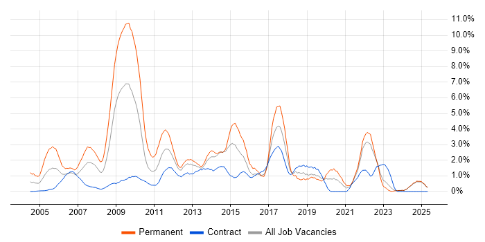 Job vacancy trend for Apache in Norfolk Job vacancy trend for Apache in Norfolk