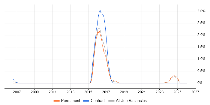 API Design job vacancy trend in Norfolk