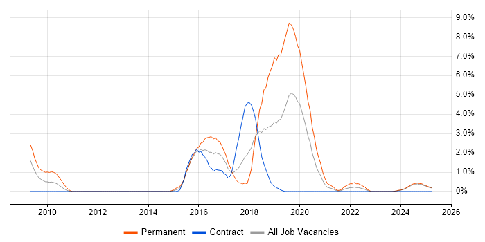 Job vacancy trend for API Development in Norfolk Job vacancy trend for API Development in Norfolk