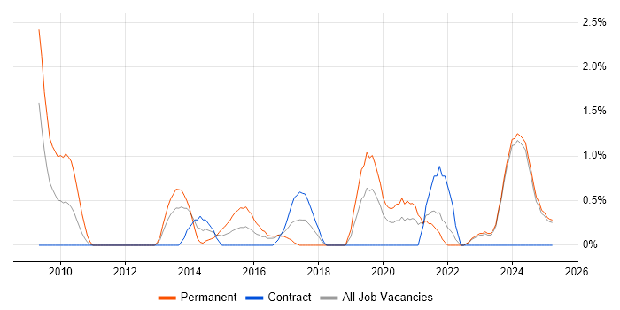Job vacancy trend for API Integration in Norfolk Job vacancy trend for API Integration in Norfolk