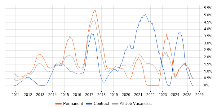 Job vacancy trend for Apple iOS in Norfolk Job vacancy trend for Apple iOS in Norfolk