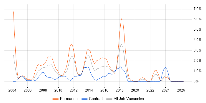 Applications Developer job vacancy trend in Norfolk