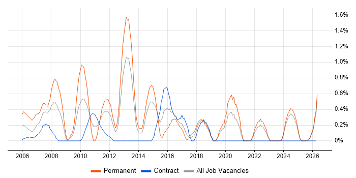 Applications Engineer job vacancy trend in Norfolk