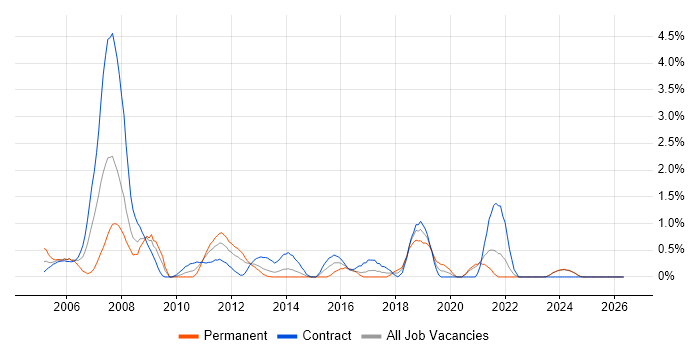 Applications Manager job vacancy trend in Norfolk