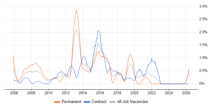 Applications Support Analyst job vacancy trend in Norfolk