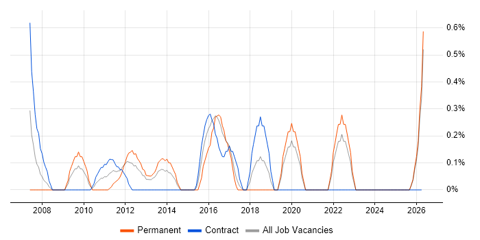 Applications Support Engineer job vacancy trend in Norfolk