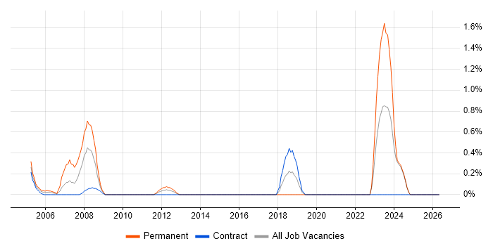ArcGIS job vacancy trend in Norfolk