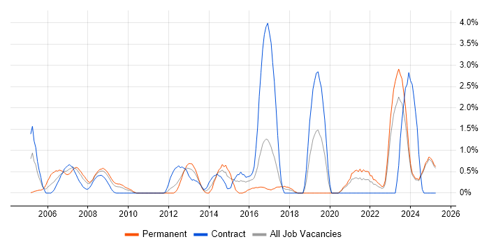 Job vacancy trend for Architectural Design in Norfolk Job vacancy trend for Architectural Design in Norfolk