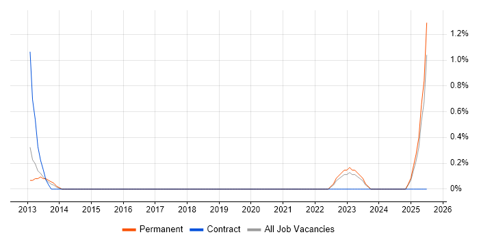 Job vacancy trend for Architecture Governance in Norfolk Job vacancy trend for Architecture Governance in Norfolk