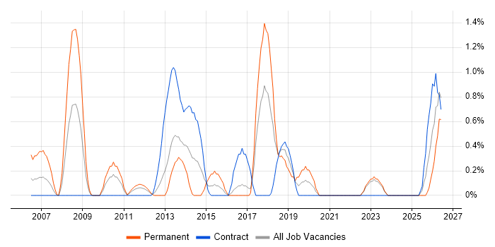 Architectural Patterns job vacancy trend in Norfolk