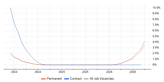 Artificial Intelligence Architect job vacancy trend in Norfolk