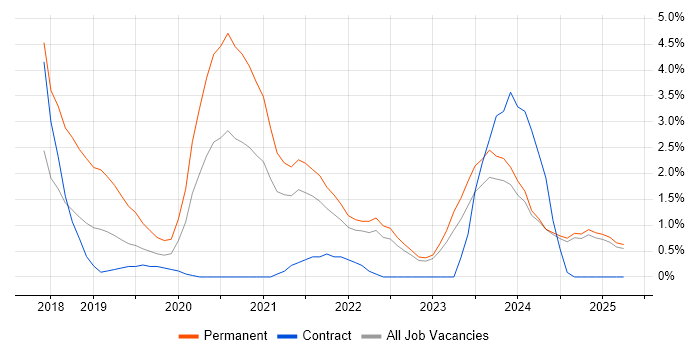 Job vacancy trend for Artificial Intelligence in Norfolk Job vacancy trend for Artificial Intelligence in Norfolk