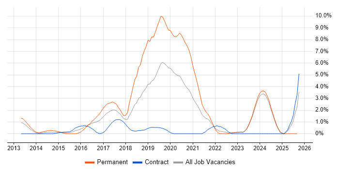 ASP.NET Web API job vacancy trend in Norfolk