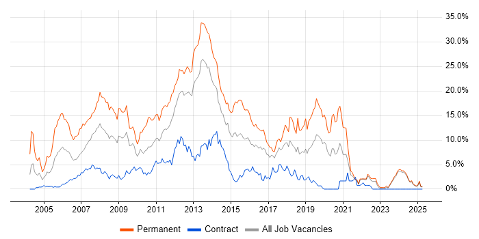 Job vacancy trend for ASP.NET in Norfolk Job vacancy trend for ASP.NET in Norfolk