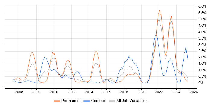 Job vacancy trend for Asset Management in Norfolk Job vacancy trend for Asset Management in Norfolk