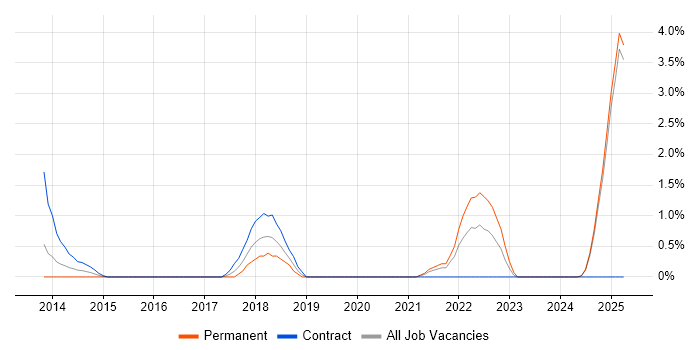 Job vacancy trend for Automation Engineer in Norfolk Job vacancy trend for Automation Engineer in Norfolk